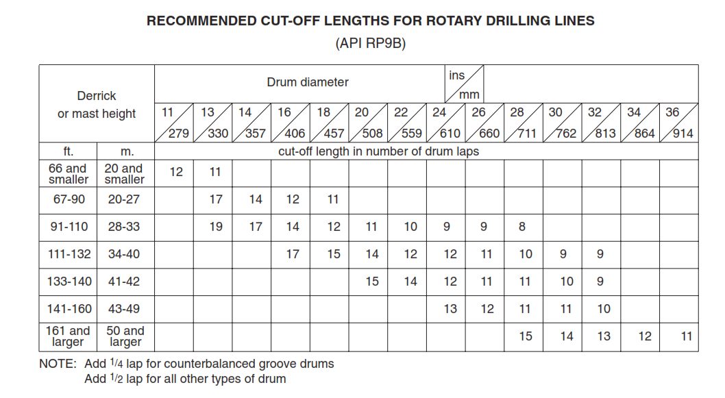 Slip & Cut Drill Line Calculations & Procedure DRILLING MANUAL