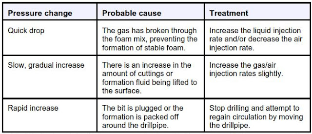 Foam Drilling Mud - Surface injection-pressure adjustments