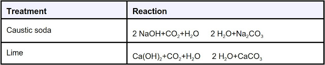 Treating CO2 /Carbonate Contamination