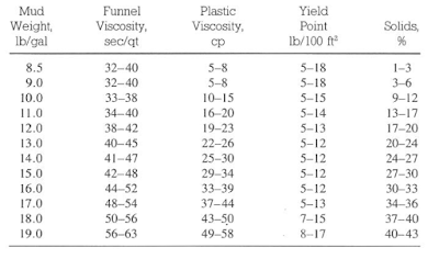 Gel-Water Based Mud Properties