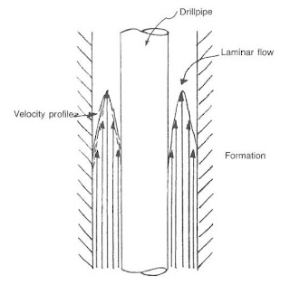 Laminar Flow Regimes