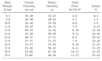 Invert Oil-Based Mud Properties