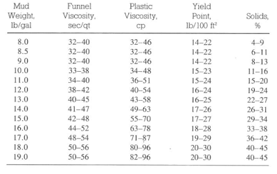 Oil-Based Mud, New Properties