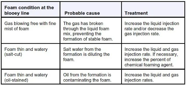 Table.3: Foam Drilling Mud - Blooey line foam conditions