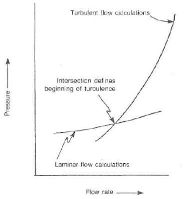 Intersection of laminar and turbulence flow calculations used as the turbulence criteria