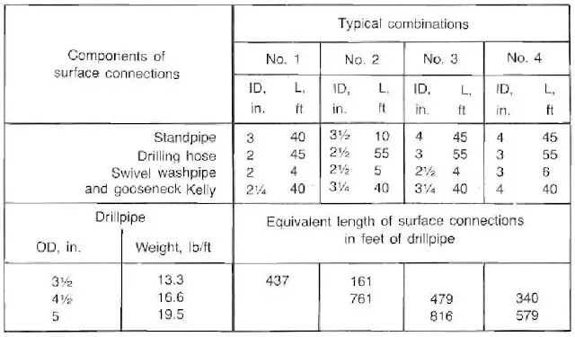 Surface Lines pressure loss calculation