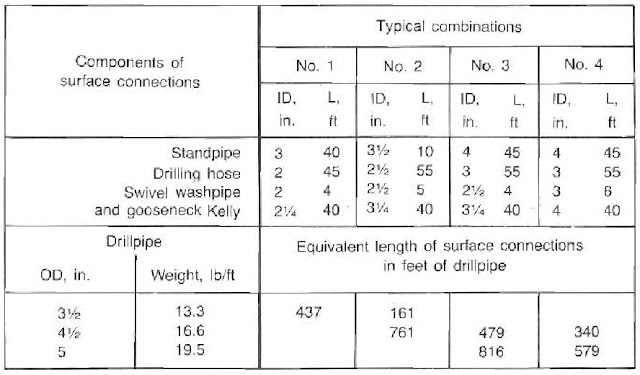 Surface Lines pressure loss calculation