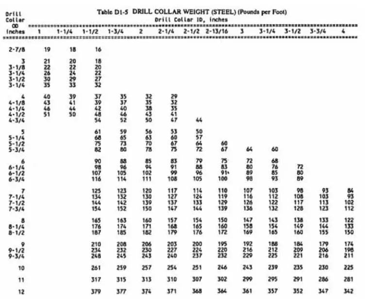 Drill Collar Weight