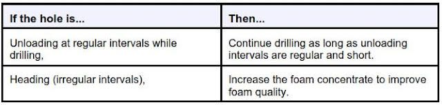 Heading or regularity of foam return at the blooey line