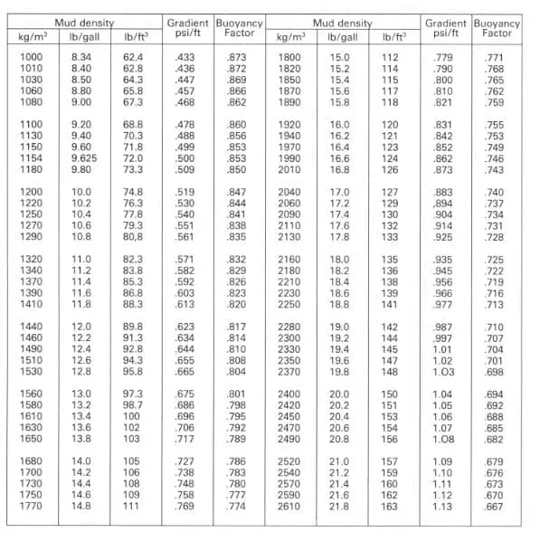 buoyancy factor table
