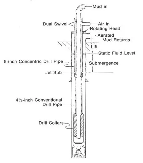 Fig.1: Required equipment for an aerated drilling mud system