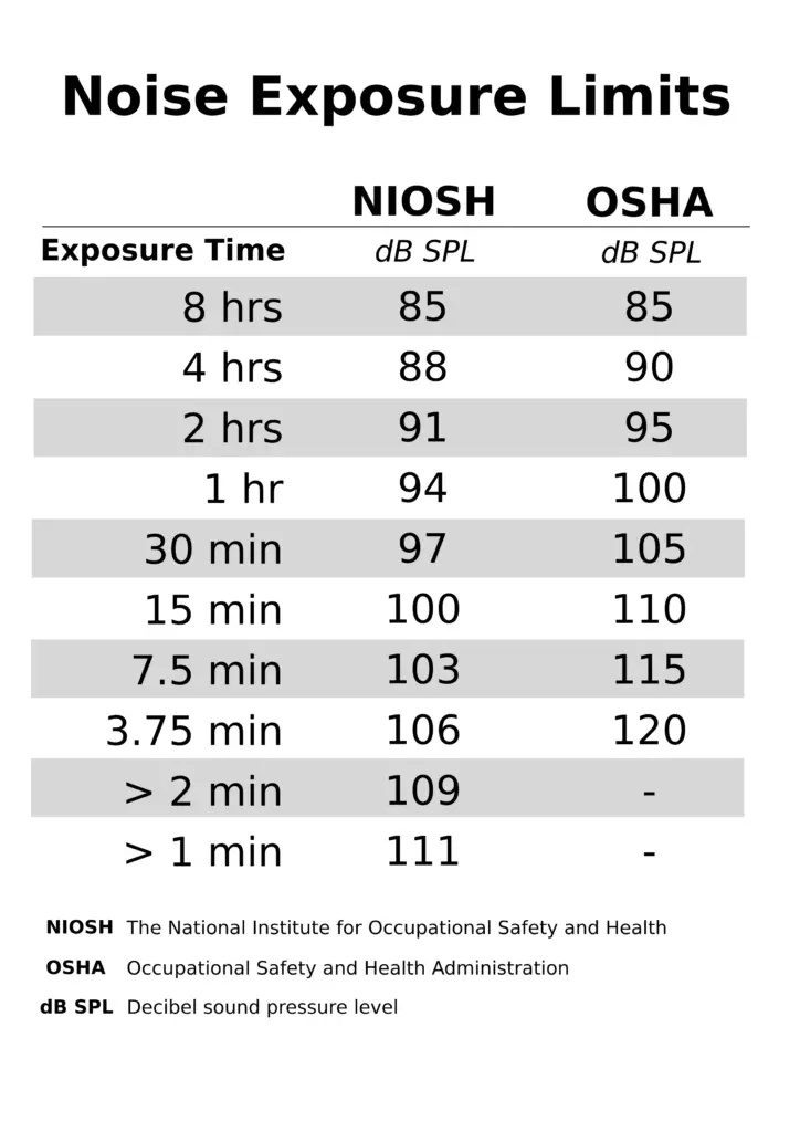 noise exposure limits