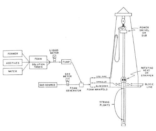 Fig.2: Required equipment for an aerated drilling mud system