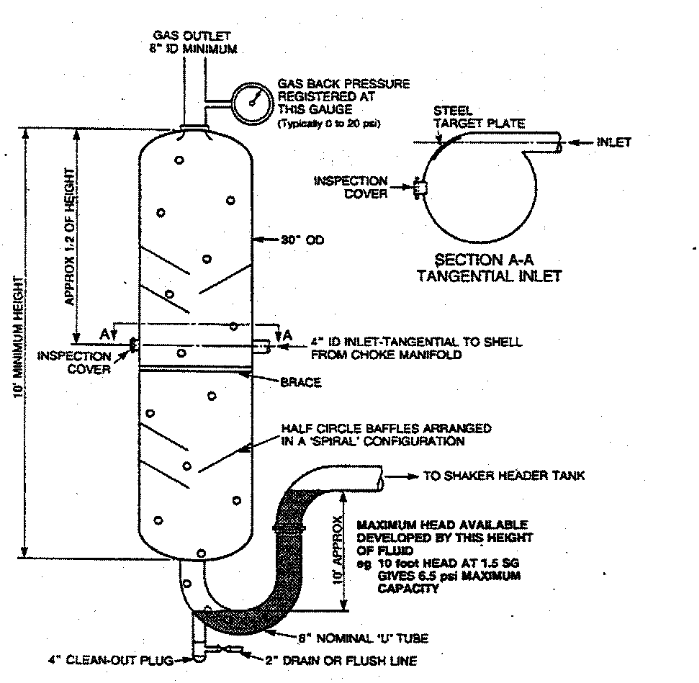 Gas buster design and Poorboy degasser