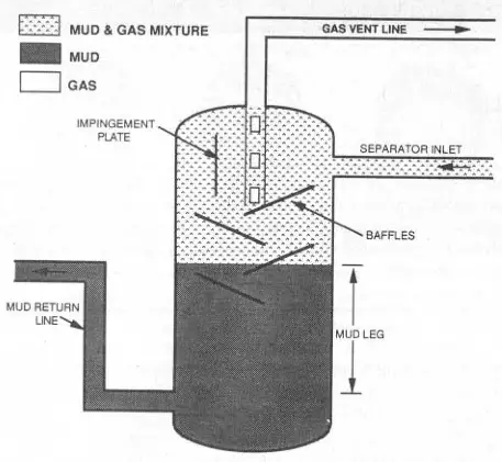 Closed Bottom Mud Gas buster Separator