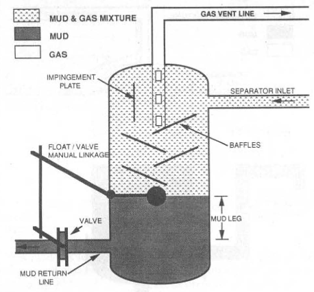 Float Type Separator