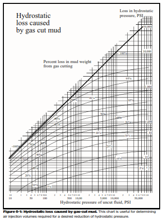 Determining hydrostatic loss caused by gas-cut mud