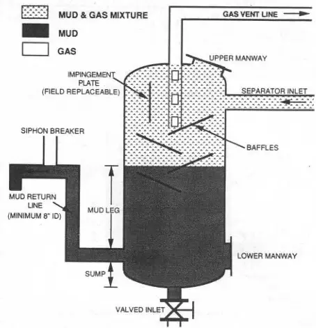 Mud Gas Separator Components