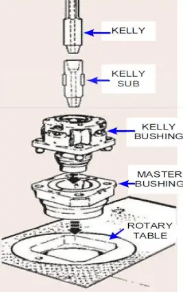 How Does Kelly Bushing Work?
