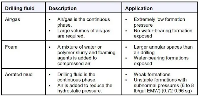Air, Foam, and Aerated Drilling Muds Application