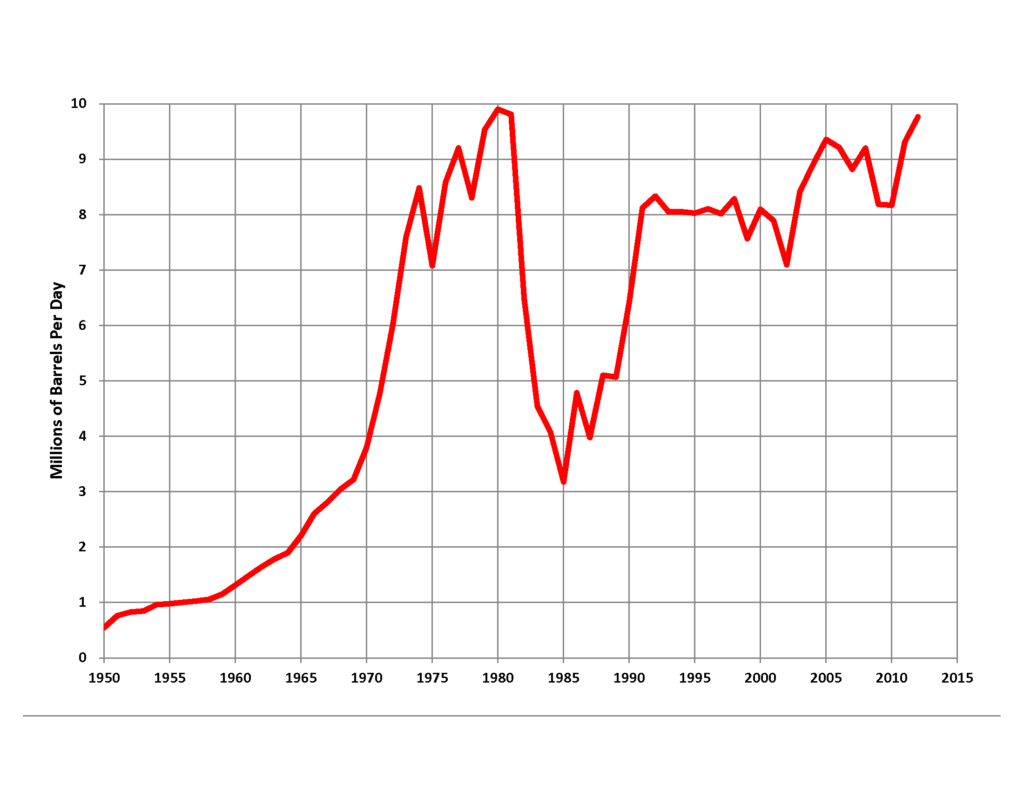 oil production in SA