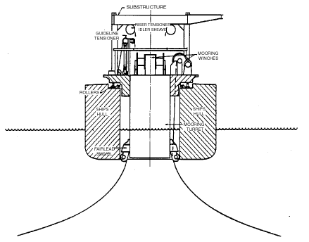 Turret mooring system