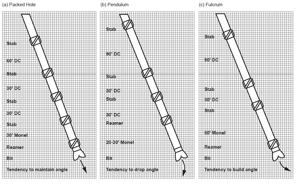 otary Bottom Hole Assembly