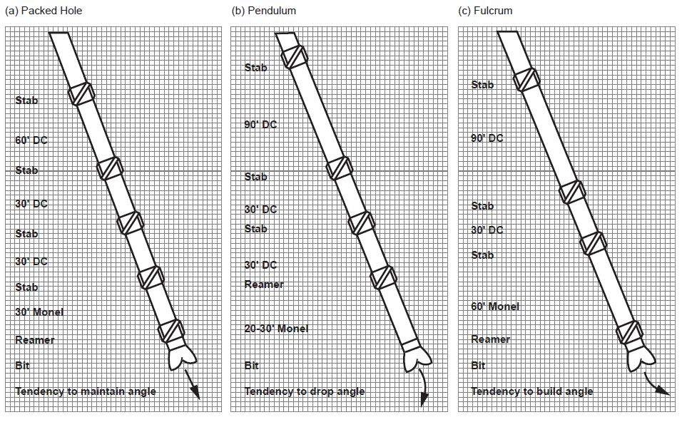 otary Bottom Hole Assembly