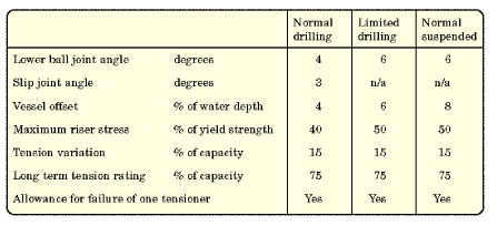 marine Riser operating parameters