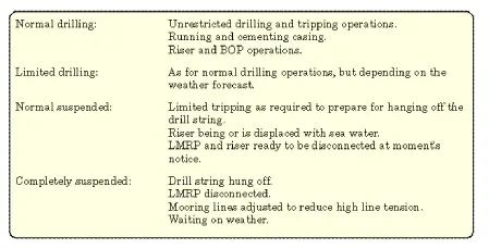 Definitions of operating conditions in offshore rigs