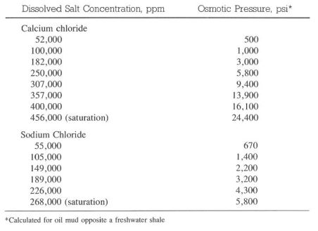 Oil Mud Osmotic Pressures