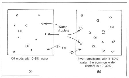 Oil muds 