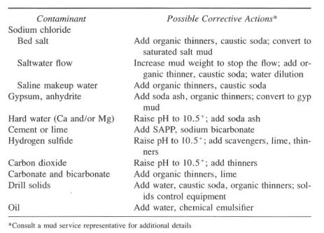 Table.1 Common Contaminants and Possible Corrective Actions