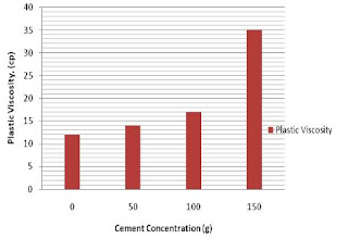 drilling mud contamination with cement