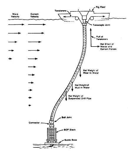 Marine drilling riser loads