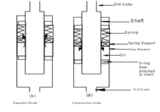 Drilling Shock sub Mechanism