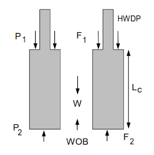 The Pressure Area Method drawing drill collars weight calculations