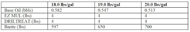 Formulations for oil-base muds: