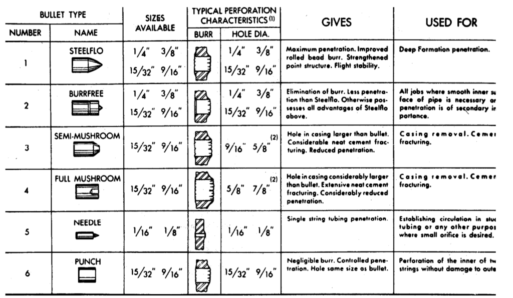 Bullets types in oilfield