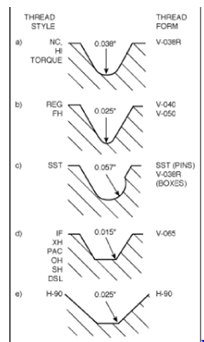 API Drill Pipe Connection Thread Types