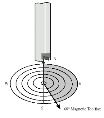 Magnetic Toolface In Directional Drilling