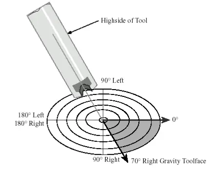 Gravity Toolface In Directional Drilling
