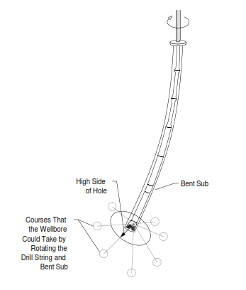 Relationships between GTF and hole direction