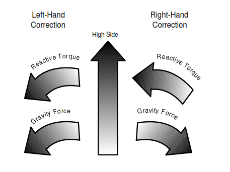 Relative of reactive torque and gravity.