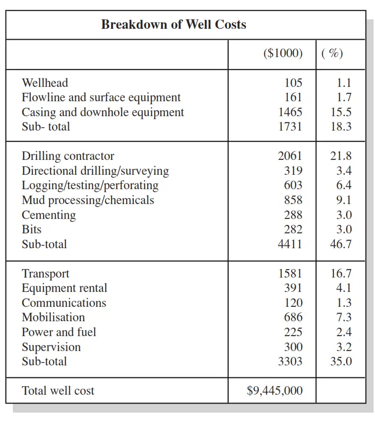 Breakdown Of Oil Well Drilling Cost Estimate