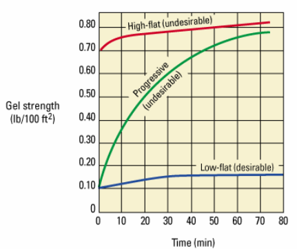 Progressive and flat