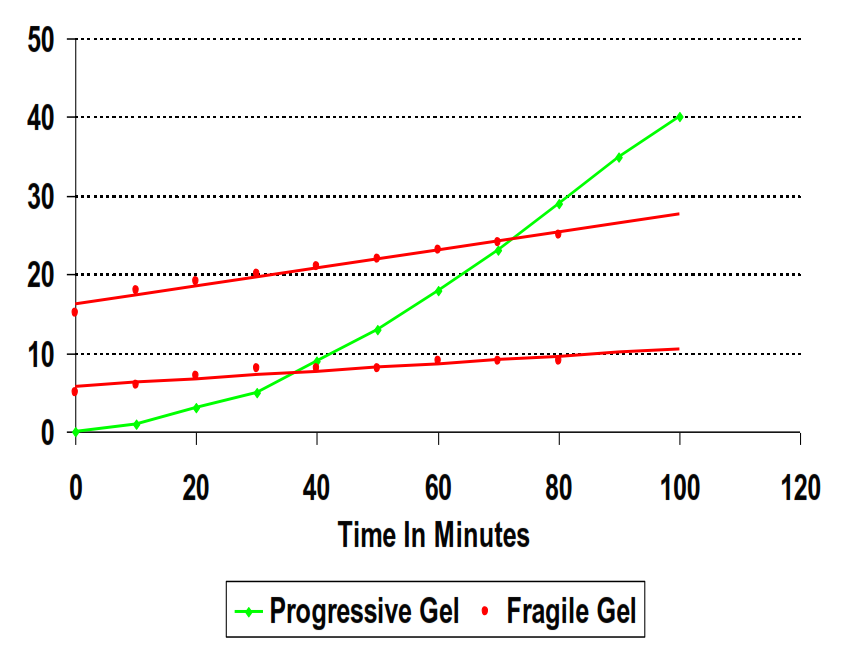 Progressive and fragile gel strength