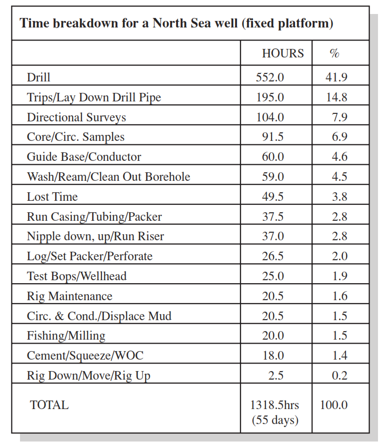 Time-Dependent Costs