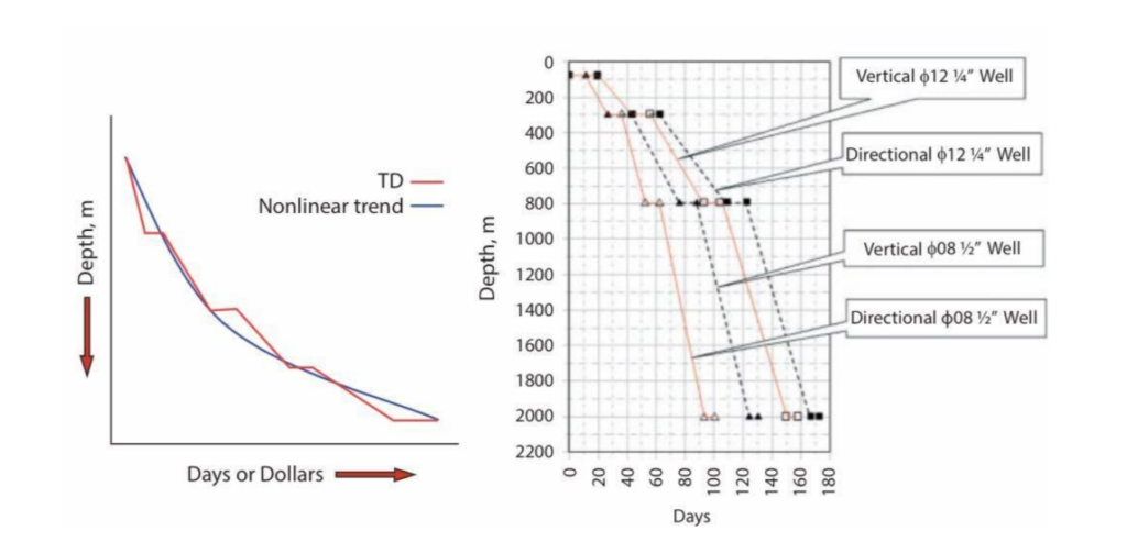 Estimating drilling cost based alone on well depth for a completed well