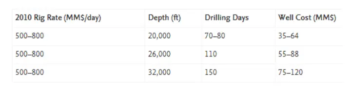 Drilling costs as a function of rig rate and rig time